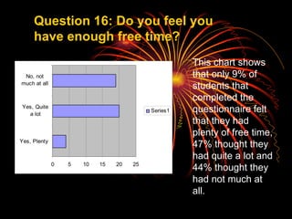 Question 16: Do you feel you have enough free time? This chart shows that only 9% of students that completed the questionnaire felt that they had plenty of free time, 47% thought they had quite a lot and 44% thought they had not much at all. 