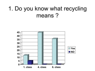 1. Do you know what recycling means ? 