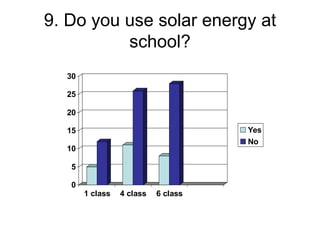 9. Do you use solar energy at school? 