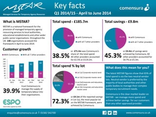 38.5% 
61.5% 
with Comensura 
with all 7 other providers 
45.3% 
54.7% 
with Comensura 
with all 7 other providers 
Key facts Q1 2014/15 - April to June 2014 
www.comensura.co.uk 
enquiries@comensura.co.uk I 01582 542700 
What is MSTAR? 
Total spend - £185.7m 
Total savings - £9.8m 
51 
55 
56 
59 
62 
69 
82 
89 
0 
20 
40 
60 
80 
100 
120 
140 
160 
Jul - Sep 
2013 
Oct - Dec 
2013 
Jan - Mar 
2014 
Apr - Jun 
2014 
With Comensura 
With all 7 other providers 
Total spend % by lot 
Managed Services for Temporary Agency Resources 
MSTAR is a national framework for the provision of managed temporary agency resourcing services to local authorities, educational establishments and other wider public sector organisations throughout the UK. 148 organisations accessed the framework in April to June 2014. 
Customer growth 
39.9% 
trust Comensura to manage the supply of temporary labour into their organisations. 
or £4.1m of the reported savings in Lot 1a), the most popular lot on the MSTAR framework, were achieved by Comensura. 
or £71.4m was Comensura’s share of the total spend. All other providers accounted for 61.5% or £114.2m. 
or £4.4m of savings were achieved by Comensura. All other providers accounted for 54.7% or £5.3m. 
38.5% 
45.3% 
72.3% 
What does this mean for you? 
The latest MSTAR figures show that 65% of total spend is via the two neutral vendor lots. Neutral vendor is preferred by the majority of local authorities and other public bodies to manage their complex temporary recruitment needs. 
Comensura is the clear market leader on MSTAR - we manage more spend and achieve better savings for our customers than any other approved provider. 
Data kindly supplied by ESPO. 
55.1% 
20.0% 
10.0% 
14.9% 
Lot 1a) Corporate neutral vend 
Lot 1b) Corporate master vend 
Lot 2a)Corporate and education, 
neutral vend 
Lot 2b) Corporate and education, 
master vend 