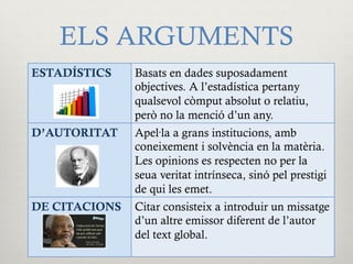 ELS ARGUMENTS
ESTADÍSTICS Basats en dades suposadament
objectives. A l’estadística pertany
qualsevol còmput absolut o relatiu,
però no la menció d’un any.
D’AUTORITAT Apel·la a grans institucions, amb
coneixement i solvència en la matèria.
Les opinions es respecten no per la
seua veritat intrínseca, sinó pel prestigi
de qui les emet.
DE CITACIONS Citar consisteix a introduir un missatge
d’un altre emissor diferent de l’autor
del text global.
 