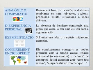ANALÒGIC O
COMPARATIU
Raonament basat en l’existència d’atributs
semblants en sers, objectes, accions,
processos, estats, situacions o idees
diferents.
D’EXPERIÈNCIA
PERSONAL
La vivència de l’emissor constitueix una
prova que avala la tesi amb els fets com a
argumentació.
EXEMPLIFICACIÓ S’il·lustra una idea o s’argüeix mitjançant
exemples.
CONEIXEMENT
ENCICLOPÈDIC
Els coneixements coneguts es poden
presentar com a relació causal, relació
inferencial (o consecutiva) o definició de
conceptes. Se sol expressar amb “com tots
sabem”, “ningú ens ha de recordar que…”
 