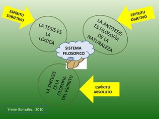 LA ANTITESIS ES FILOSOFÌA DE LA NATURALEZA LA TESIS ES LA LÒGICA LA SINTESIS ES LA  FILOSOFÌA DEL ESPIRITU ESPÌRITU SUBJETIVO ESPÌRITU OBJETIVO ESPÌRITU ABSOLUTO SISTEMA  FILOSOFICO Yrene González,  2010 