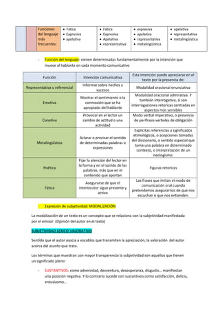 Funciones         Fática                   Fática               expresiva           apelativa
       del lenguaje      Expresiva                Expresiva            apelativa           representativa
       más               apelativa                Apelativa            representativa      metalingüística
       frecuentes:                                 representativa       metalingüística


       -    Función del lenguaje: vienen determinadas fundamentalmente por la intención que
            mueve al hablante en cada momento comunicativo

                                                                     Esta intención puede apreciarse en el
           Función                    Intención comunicativa
                                                                            texto por la presencia de:
                                      Informar sobre hechos y
Representativa o referencial                                              Modalidad oracional enunciativa
                                             sucesos
                                                                       Modalidad oracional admirativa. Y
                                  Mostrar el sentimiento o la
                                                                          también interrogativa, si son
           Emotiva                  conmoción que se ha
                                                                     interrogaciones retoricas centradas en
                                   apropiado del hablante
                                                                             aspectos más sensibles
                                      Provocar en el lector un        Modo verbal imperativo, o presencia
           Conativa                   cambio de actitud o una          de perífrasis verbales de obligación
                                            actividad
                                                                       Explicitas referencias a significados
                                                                      etimológicos, o acepciones tomadas
                                  Aclarar o precisar el sentido
                                                                     del diccionario, o sentido especial que
      Metalingüística             de determinadas palabras o
                                                                       toma una palabra en determinado
                                          expresiones
                                                                        contexto, o interpretación de un
                                                                                    neologismo.
                                 Fijar la atención del lector en
                                 la forma y en el sonido de las
           Poética                                                               Figuras retoricas
                                     palabras, más que en el
                                     contenido que aportan
                                                                       Las frases que imitan el modo de
                                     Asegurarse de que el
                                                                          comunicación oral cuando
            Fática               interlocutor sigue presente y
                                                                     pretendemos asegurarnos de que nos
                                            activo
                                                                        escuchan o que nos entienden.

       -    Expresión de subjetividad: MODALIZACIÓN

   La modalización de un texto es un concepto que se relaciona con la subjetividad manifestada
   por el emisor. (Opinión del autor en el texto)

   SUBJETIVIDAD LEXICO VALORATIVO

   Sentido que el autor asocia a vocablos que transmiten la apreciación, la valoración del autor
   acerca del asunto que trata.

   Los términos que muestran con mayor transparencia la subjetividad son aquellos que tienen
   un significado pleno:

       -    SUSTANTIVOS: como adversidad, desventura, desesperanza, disgusto… manifiestan
            una posición negativa. Y lo contrario sucede con sustantivos como satisfacción, delicia,
            entusiasmo…
 