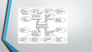 2. ORGANIZAR IDEAS

*He seleccionado, entre todas las ideas que tenía en la fase anterior (“Generar ideas”), aquéllas que me
parecían las mejores para mi redacción.
*Además, he ordenado las ideas según un plan de redacción, agrupándolas en párrafos teniendo en
cuenta que todas las ideas de un mismo párrafo están en relación con la idea o tema principal de ese
párrafo.
*El mapa conceptual se construye con sustantivos, adjetivos y verbos; las ideas están más o menos cerca
del “centro” según sea su importancia; además, te permite añadir ideas si se te ocurren “sobre la marcha”.

a) Esquema decimal
1. Introducción (párrafo introductorio): idea o tema central que voy a exponer en mi texto.
2. Primer apartado/párrafo del texto.
2.1. Primera idea que quiero exponer o comentar en él.
2.2. Segunda idea.
2.3. Tercera idea.
3. Segundo apartado/párrafo del texto.
3.1. Primera idea que quiero exponer o comentar en él.
3.2. Segunda idea.
3.3. Tercera idea.
4. Último párrafo (conclusión) del texto: resumen de las ideas/opiniones principales que se
han expuesto.
b) Mapa conceptual

 