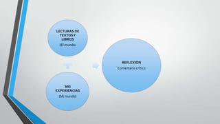LECTURAS DE
TEXTOS Y
LIBROS
(El mundo)

REFLEXIÓN
Comentario crítico

MIS
EXPERIENCIAS
(Mi mundo)

 