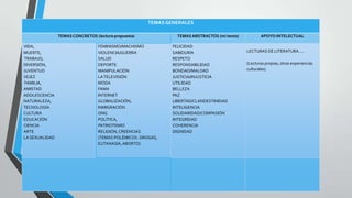 TEMAS GENERALES
TEMAS CONCRETOS (lectura propuesta)
VIDA,
MUERTE,
TRABAJO,
DIVERSIÓN,
JUVENTUD
VEJEZ
FAMILIA,
AMISTAD
ADOLESCENCIA
NATURALEZA,
TECNOLOGÍA
CULTURA
EDUCACIÓN
CIENCIA
ARTE
LA SEXUALIDAD

FEMINISMO/MACHISMO
VIOLENCIA/GUERRA
SALUD
DEPORTE
MANIPULACIÓN
LA TELEVISIÓN
MODA
FAMA
INTERNET
GLOBALIZACIÓN,
INMIGRACIÓN
ONG
POLÍTICA,
PATRIOTISMO
RELIGIÓN, CREENCIAS
(TEMAS POLÉMICOS: DROGAS,
EUTANASIA, ABORTO)

TEMAS ABSTRACTOS (mi texto)
FELICIDAD
SABIDURÍA
RESPETO
RESPONSABILIDAD
BONDAD/MALDAD
JUSTICIA/INJUSTICIA
UTILIDAD
BELLEZA
PAZ
LIBERTAD/CLANDESTINIDAD
INTELIGENCIA
SOLIDARIDAD/COMPASIÓN
INTEGRIDAD
COHERENCIA
DIGNIDAD

APOYO INTELECTUAL
LECTURAS DE LITERATURA.....
(Lecturas propias, otras experiencias
culturales)

 