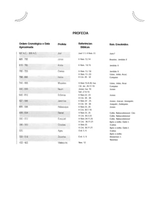 PROFECIA
Ordem Cronológica e Data Profeta
Aproximada
837 A.C. - 800 A.C. Joel
825 782 Jonas
810 - 785 Amós
782 - 725 Oséias
758 - 698 Isaías
740 - 695 Miquéias
640 - 630 Naum
640 - 610 Sofonias
627 - 586 Jeremias
609 - 598 Habacuque
606 - 534 Daniel
592 - 572 Ezequiel
586 - 583 Obadias
520 Ageu
520 - 518 Zacarias
433 - 425 Malaquias
Referências
Bíblicas
Joel 1.1; II Reis 11
II Reis 13,14
II Reis 14,15
II Reis 15-18
II Reis 15-20
II Crô. 26 - 32
II Reis 15.8-20; Isa.
7,8; Jer. 26.17-19
Jonas; Isa. 10
Sof. 2.13-15
II Reis 22, 23
II Crô. 34 - 36
II Reis 22 - 25
II Crô. 34 - 36
II Reis 23, 24
II Crô. 36:1-10
II Reis 23, 25
II Crô. 36.5-23
II Reis 24.17-25
II Crô. 36.11-21
II Reis 25
II Crô. 36.11-21
Esd. 5, 6
Esd. 5, 6
Nee. 12
Reis Envolvidos
Joás?
Anazias, Jerobão II
Jerobão II
Jerobão II
Uzias, Jotão; Acaz;
Ezequias
Uzias, Jotão, Acaz
Ezequias
Josias
Josias
Josias; Joacaz; Jeoaquim;
Joaquim; Zedequias
Josias
Exílio; Nabucodonosor; Ciro
Exílio; Nabucodonosor
Exílio; Nabucodonosor
Após o exílio; Dario I;
Esdras
Após o exílio; Dario I;
Esdras
Após o exílio;
Artaxerxes I;
Neemias
 