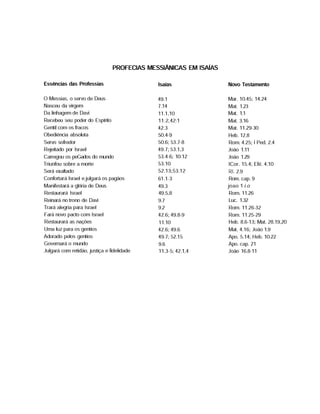 PROFECIAS MESSIANICAS EM ISAÍAS
Essências das Professias Isaías Novo Testamento
0 Messias, o servo de Deus 49.1 Mar. 10.45; 14.24
Nasceu da virgem 7.14 Mat. 1.23
Da linhagem de Davi 11.1,10 Mat. 1.1
Recebeu seu poder do Espírito 11.2,42:1 Mat. 3.16
Gentil com os fracos 42.3 Mat. 11.29-30
Obediência absoluta 50.4-9 Heb. 12.8
Servo sofredor 50.6; 53.7-8 Rom. 4.25; I Ped. 2.4
Rejeitado por Israel 49.7; 53.1,3 João 1.11
Carregou os peGados do mundo 53.4-6; 10-12 João 1.29
Triunfou sobre a morte 53.10 ICor. 15.4; Efé. 4.10
Será exaltado 52.13;53.12 RI. 2.9
Confortará Israel ejulgará os pagãos 61.1-3 Rom. cap. 9
Manifestará a glória de Deus 49.3 joao 1 i.o
Restaurará Israel 49.5,8 Rom. 11.26
Reinará no trono de Davi 9.7 Luc. 1.32
Trará alegria para Israel 9.2 Rom. 11.26-32
Fará novo pacto com Israel 42.6; 49.8-9 Rom. 11.25-29
Restaurará as nações 11.10 Heb. 8.6-13; Mat. 28.19,20
Uma luz para os gentios 42.6; 49.6 Mat. 4.16; João 1.9
Adorado pelos gentios 49.7; 52.15 Apo. 5.14; Heb. 10.22
Governará o mundo 9.6 Apo. cap. 21
Julgará com retidão, justiça e fidelidade 11.3-5; 42.1,4 João 16.8-11
 