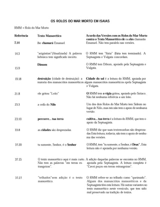 OS ROLOS DO MAR MORTO EM ISAIAS
RMM = Rolo do Mar Morto
Referênda
7.14
Texto Massorético
lhe chamará Emanuel
Acordo das Versões com os Rolos do Mar Morto
contra o Texto Massorético ele ou eles chamarão
Emanuel. Não tem paralelo nas versões.
14.3
15.9
"arigústias" (Atualizada) A palavra
hebraica tem significado incerto.
Dimom
O RMM tem "fúria" (fúria tem terminado). A
Septuaginta e Vulgata concordam.
O RMM tem Dibom, apoiado pela Septuaginta e
Vulgata.
19.18 destruição (cidade de destruição): a Cidade do sol é a leitura do RMM, apoiada por
maioria dos manuscritos massoréticos alguns manuscritos massoréticos epela Septuaginta
e Vulgata.
21.8 ele gritou "Leão" O RMM tem o vigia gritou, apoiado pelo Siríaco.
Não há nenhuma referêcia a um leão.
23.3 a ceifa do Nilo Um dos dois Rolos do Mar Morto tem Sidrom no
lugar de Nilo, mas isto não tem o apoio de nenhuma
versão.
23.10 percorre... tua terra cultiva... tua terra é a leitura do RMM, que tem o
apoio da Septuaginta.
33.8 as cidades são desprezadas O RMM diz que suas testemunhas são despreza­
das Esta leitura, todavia, não tem o apoio de nenhu­
ma das versões.
37.20 tu somente, Senhor, é o Senhor O RMM, tem "tu somente, o Senhor, é Deus". Esta
leitura não é apoiada por nenhuma versão.
37.25 O texto massorético aqui é mais curto. A adição daquelas palavras se encontra no RMM,
Não tem as palavras "em terras es- apoiada pela Septuaginta. A leitura completa é
trangeiras". "Cavei poços em terras estrangeiras".
37.27 "telhados"sem adição é o texto
massorético.
O RMM refere-se ao telhado como "queimado".
Alguns dos manuscritos massoréticos e da
Septuaginta têm esta leitura. Há outras variantes no
texto massorético neste versículo, que tem sido
mal preservado na tradição de textos.
 