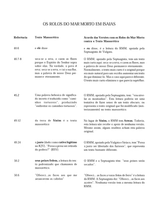 OS ROLOS DO MAR MORTO EM ISAIAS
Referência
40.6
40.7-8
45.2
49.12
49.24
50.2
50.6
Texto Massorético Acordo das Versões com os Rolos do Mar Morto
contra o Texto Massorético
e ele disse e eu disse, é a leitura do RMM, apoiada pela
Septuaginta de Vulgata.
seca-se a erva, e caem as flores
porque o Espírito do Senhor sopra
sobre elas. Na verdade, o povo é
erva; seca-se a erva, e cai a sua flor,
mas a palavra de nosso Deus per­
manece eternamente.
O RMM, apoiado pela Septuaginta, tem um texto
mais curto aqui: seca-se a erva, e caem as flores, mas
a palavra de nosso Deus permanece eternamente.
Normalmente, o texto mais curto é o original porque
era mais natural para um escriba aumentar um texto
do que diminuí-lo. Mas o caso aqui parece diferente.
O texto mais curto eliminou o que parecia supérfluo.
Uma palavra hebraica de significa­
do incerto é traduzida como "cami­
nhos tortuosos", produzindo
"endireitai os caminhos tortuosos".
O RMM, apoiado pela Septuaginta, tem: "vou nive­
lar as montanhas". Esta leitura poderia ser uma
tentativa de fazer senso de um texto obscuro, ou
representa o texto original que foi modificado (mis­
teriosamente) no texto massorético.
da terra de Sinim é o texto No lugar de Sinim, o RMM tem Aswan. Todavia,
massorético esta leitura não recebe o apoio de nenhuma versão.
Mesmo assim, alguns eruditos acham esta palavra
original.
ojusto (dado como cativo legítimo O RMM, apoiado pela Vulgata e Siríaco, tem "Possa
noKJV). "Possa a presa ser retirada ojusto ser libertado dos furiosos", que representa
do podero?" (RSV) um texto bastante diferente.
seus peixes fedem, a leitura do tex­
to padronizado que chamamos de
massorético.
O RMM e a Septuaginta têm: "seus peixes serão
secados".
"Ofereci...as faces aos que me
arrancavem os cabelos"
"Ofereci... as faces a varas feitas de ferro" é a leitura
do RMM. A Septuaginta diz: "Ofereci... as faces aos
açoites". Nenhuma versão tem a mesma leitura do
RMM.
 