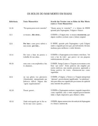 OS ROLOS DO MAR MORTO EM ISAIAS
Referência
51.19
52.5
52.6
53.11
60.19
61.6
62.10
Texto Massorético
"Por quem posso eu te consolar?
os tiranos...dão uivos...
Por isso o meu povo saberá o
meu nome, por isso...
Ele verá o fruto do penoso o
trabalho de sua alma...
nem com o seu resplendor a lua
te alumiará...
na sua glória vos gloriareis
(Atualizada), interpretando um
hebraico difícil. Alguns dão
"agem orgulosamente".
Passai, passai...
Acordo das Versões com os Rolos do Mar Morto
contra o Texto Massorético
"Quem possa te consolar?", é a leitura do RMM
apoiada pela Septuaginta, Vulgata e Siríaco.
O RMM e a Vulgata têm: os tiranos escarnecem, que
alguns eruditos aceitam como a leitura original.
O RMM, apoiado pela Septuaginta e pela Vulgata
omite o segundo por isso que, provalvemente, foi uma
mudança para melhorar o estilo literário.
O RMM e a Septuaginta acrescentam a esta frase, "ele
verá a luz da vida", que parece ser um pequeno
embelezamento do texto.
O RMM, Antigo Latim e o Targum acrescentam a esta
frase "por noite". Estas palavras são exigidas por
razões métricas, mas mentes prosaicas, ignorando a
forma poética do texto, eliminaram-nas como
supérfulas.
O RMM, a Vulgata, o Siríaco e o Targum interpretam
"gloriará", possivelmente significando, "se embelezar",
mas para obter esse significado precisamos de ajuda de
uma emenda das palavras.
O RMM e a Septuaginta omitem o segundo imperativo
como supérfulo, mas o texto original provavelmente
tinha o duplo imperativo para efatizar a idéia.
63.11 Onde está aquele que os fez su­
bir do mar com o pastor...
O RMM, alguns manuscritos da tradição da Septuaginta
e o Síriaco omitem os.
 