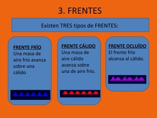 3. FRENTES
Existen TRES tipos de FRENTES:
FRENTE FRÍO
Una masa de
aire frío avanza
sobre una
cálido

FRENTE CÁLIDO
Una masa de
aire cálido
avanza sobre
una de aire frío.

FRENTE OCLUÍDO
El frente frío
alcanza al cálido.

 