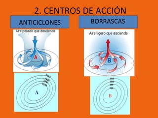 2. CENTROS DE ACCIÓN
ANTICICLONES

BORRASCAS

 