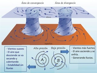- Vientos suaves
- El aire que
desciende se va
secando y
calentando
- Estabilidad sin
lluvias

- Vientos más fuertes
- El aire asciende y se
enfría .
- Generando lluvias.

 