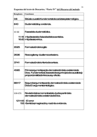 16
Esquema del texto de Descartes. “Parte IV” del Discurso del método.
Renglones   Cuestiones

0-
 8          Sitúala cuestiónfundam nt decaráct episte ológico.
                                  e al:       er     m

8-
 10         Dudametódica evidencia.
                        y


11-22       Fases la duda
                 de      metódica.

      11-16 -Hipótesis la falacidad lossentidos.
                      de           de
      16- -Hipótesis
         20           onírica.


20- 5
  2         Formulación cogito
                       del


26- 6
  3         Rescogitans dualismo
                       y        cartesiano.


37-
  41        Formulación criteriodecerteza.
                       del


45- 5
  8         Primerargum nto
                          e para demo ción la existencia
                                 la     stra de             de
            Dios. Fundam nt s:
                           e o Clases ideas,
                                     de      principiodecausalidady
            proporcionalidadentrecausa efecto.
                                      y


88- 17
  1         Segundo argum nt para demo ción la existencia
                         e o     la    stra de           de
            Dios:El argum nto
                         e ontológico.


118-171     Revisióndelosmomento dela duda partirdela
                                s         a
            demo ción la existencia Dios.
                 stra de           de

  121-145 -El error
      155 -Sentidos,imaginación razón:la evidencia.
                               y
 