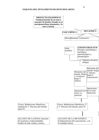 21
     ESQUEMA DEL PENSAMIENTO DE RENÉ DESCARTES



                     PROYECTO FILOSÓFICO
                     Fundamentación de un nuevo
                   concepto de hombre basado en el
                   antropomorfismo humanista y la
                            nueva ciencia.

                                                                            METAFÍSICA
                                                  FASE CRÍTICA

                                                     Momento Destructivo
                                                          Momento Constructivo




                                                     Duda            COGITO ERGO SUM:
                                                     metódica        Principio metodológico,
                                                                     ontológico, de la duda:
                                                                        Momentos
                                                                     epistemológicode los
                                                                        1.Falacidad y
                                                                        sentidos.
                                                                     antropológico.
                                                                        2. Hipótesis onírica.
                                                                        3. Hipótesis del genio
                                                                           maligno


                                                                              Momentos del
                                                                              método: Regla
                                                                Momentos del 3: Síntesis.
                                                                método: Regla Regla 4:
                                                                1: Evidencia. Enumeración
                                                                Regla 2:
                                                                Análisis


                                                                                Operaciones
                                                                 Operación de lade la razón:
                                                                 razón: La      Deducción.
                                                                 intuición.



Textos: Meditaciones Metafísicas,           Textos: Meditaciones Metafísicas, 2ª
meditación 1ª. Discurso del método,         y 3ª. Discurso del método, parte IV.
parte IV.



ALCANCE DE LA DUDA: Intuición                ALCANCE DE LA METAFÍSICA:
de la primera verdad indudable,              Fundamentación del conocimiento y de
modelo de toda verdad y certeza.             la realidad externa.
 