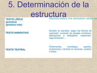 5. Determinación de la
estructuraTEXTO LÍRICO
(practica)
(practica más)
Estructura métrica, rima, acentuación, estrofa, com
.
TEXTO NARRATIVO
División en párrafos, según las formas de
expresión: sucesión de pasajes narrativos,
descriptivos o dialogados; exposición,
argumentación....
TEXTO TEATRAL
Parlamentos, monólogos, apartes,
acotaciones y división en escenas, cuadros
o actos.
 