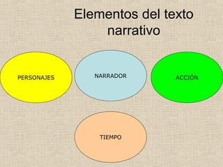 Elementos del texto
narrativo
PERSONAJES NARRADOR
TIEMPO
ACCIÓN
 
