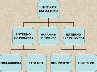 TIPOS DE
NARADOR
INTERNO
(1ª PERSONA)
EXTERNO
(3ª PERSONA)
PROTAGONISTA TESTIGO OMNISCIENTE OBJETIVO
NARRADOR
2ª PERSONA
 