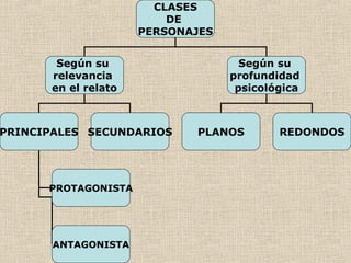 CLASES
DE
PERSONAJES
Según su
relevancia
en el relato
Según su
profundidad
psicológica
PRINCIPALES SECUNDARIOS
PROTAGONISTA
PLANOS REDONDOS
ANTAGONISTA
 