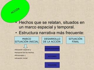 • Hechos que se relatan, situados en
un marco espacial y temporal.
• Estructura narrativa más frecuente:
ACCIÓN
MARCO
SITUACIÓN INICIAL
DESARROLLO
DE LA ACCIÓN
SITUACIÓN
FINAL
DESENCADENANTE
ACCIONES
SOLUCIÓN
•Situación espacial y
•temporal de los hechos.
•Personajes y
•situación inicial
 