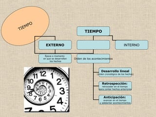 TIEMPO
TIEMPO
EXTERNO
Época o momento
en que se desarrollan
los hechos
Orden de los acontecimientos
Desarrollo lineal
(orden cronológico de los hechos)
Anticipación:
avanzar en el tiempo
y adelantar acontecimientos
Retrospección:
retroceder en el tiempo
para contar hechos anteriores
INTERNO
 