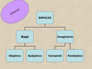 ESPACIO
ESPACIO
Real Imaginario
Objetivo Subjetivo Verosímil Fantástico
 