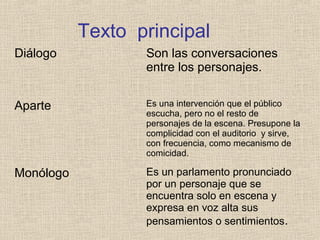 Texto principal
Diálogo Son las conversaciones
entre los personajes.
Aparte Es una intervención que el público
escucha, pero no el resto de
personajes de la escena. Presupone la
complicidad con el auditorio y sirve,
con frecuencia, como mecanismo de
comicidad.
Monólogo Es un parlamento pronunciado
por un personaje que se
encuentra solo en escena y
expresa en voz alta sus
pensamientos o sentimientos.
 