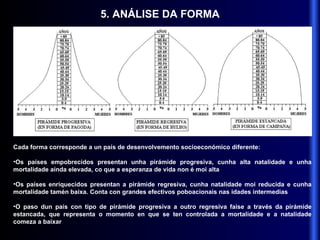 5. ANÁLISE DA FORMA Cada forma corresponde a un país de desenvolvemento socioeconómico diferente:  Os países empobrecidos presentan unha pirámide progresiva, cunha alta natalidade e unha mortalidade aínda elevada, co que a esperanza de vida non é moi alta Os países enriquecidos presentan a pirámide regresiva, cunha natalidade moi reducida e cunha mortalidade tamén baixa. Conta con grandes efectivos poboacionais nas idades intermedias O paso dun país con tipo de pirámide progresiva a outro regresiva faise a través da pirámide estancada, que representa o momento en que se ten controlada a mortalidade e a natalidade comeza a baixar 