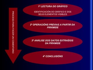 1º LECTURA DO GRÁFICO IDENTIFICACIÓN DO GRÁFICO E DOS SEUS ELEMENTOS VISIBLES PROCESO PARA FACER UN COMENTARIO 2º OPERACIÓNS PREVIAS A PARTIR DA  PIRÁMIDE 3º ANÁLISE DOS DATOS EXTRAÍDOS  DA PIRÁMIDE 4º CONCLUSIÓNS 