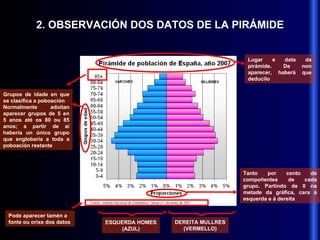 2. OBSERVACIÓN DOS DATOS DE LA PIRÁMIDE ESQUERDA HOMES (AZUL) DEREITA MULLRES (VERMELLO) Tanto por cento de compoñentes de cada grupo. Partindo de 0 na metade da gráfica, cara á esquerda e á dereita Grupos de idade en que se clasifica a poboación Normalmente adoitan aparecer grupos de 5 en 5 anos até os 80 ou 85 anos; a partir de aí habería un único grupo que englobaría a toda a poboación restante Lugar e data da pirámide. De non aparecer, haberá que deducilo Pode aparecer tamén a fonte ou orixe dos datos 