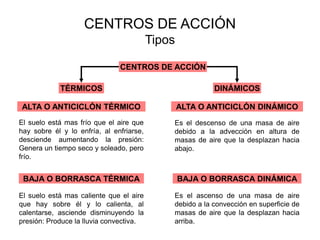CENTROS DE ACCIÓN
                                          Tipos

                               CENTROS DE ACCIÓN

            TÉRMICOS                                      DINÁMICOS

ALTA O ANTICICLÓN TÉRMICO                         ALTA O ANTICICLÓN DINÁMICO
El suelo está mas frío que el aire que        Es el descenso de una masa de aire
hay sobre él y lo enfría, al enfriarse,       debido a la advección en altura de
desciende aumentando la presión:              masas de aire que la desplazan hacia
Genera un tiempo seco y soleado, pero         abajo.
frío.


 BAJA O BORRASCA TÉRMICA                          BAJA O BORRASCA DINÁMICA

El suelo está mas caliente que el aire        Es el ascenso de una masa de aire
que hay sobre él y lo calienta, al            debido a la convección en superficie de
calentarse, asciende disminuyendo la          masas de aire que la desplazan hacia
presión: Produce la lluvia convectiva.        arriba.
 