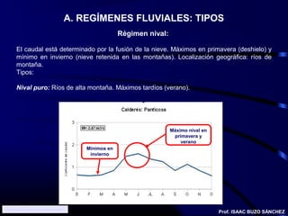 A. REGÍMENES FLUVIALES: TIPOS
                                                   Régimen nival:

      El caudal está determinado por la fusión de la nieve. Máximos en primavera (deshielo) y
      mínimo en invierno (nieve retenida en las montañas). Localización geográfica: ríos de
      montaña.
      Tipos:

      Nival puro: Ríos de alta montaña. Máximos tardíos (verano).




                                                                    Máximo nival en
                                                                     primavera y
                                                                        verano
                                      Mínimos en
                                       invierno




Ver localización en Google Maps
                                                                                      Prof. ISAAC BUZO SÁNCHEZ
 
