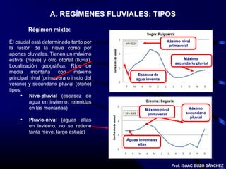 A. REGÍMENES FLUVIALES: TIPOS
         Régimen mixto:

El caudal está determinado tanto por                          Máximo nival
                                                               primaveral
la fusión de la nieve como por
aportes pluviales. Tienen un máximo
estival (nieve) y otro otoñal (lluvia).                                Máximo
                                                                   secundario pluvial
Localización geográfica: Ríos de
media      montaña     con    máximo           Escasez de
principal nival (primavera o inicio del       agua invernal
verano) y secundario pluvial (otoño)
tipos:
      • Nivo-pluvial (escasez de
          agua en invierno: retenidas
          en las montañas)                         Máximo nival          Máximo
                                                    primaveral          secundario
                                                                          pluvial
     •   Pluvio-nival (aguas altas
         en invierno, no se retiene
         tanta nieve, largo estiaje)
                                          Aguas invernales
                                               altas




                                                                  Prof. ISAAC BUZO SÁNCHEZ
 