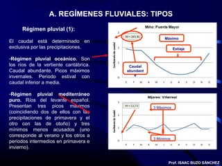 A. REGÍMENES FLUVIALES: TIPOS
     Régimen pluvial (1):
                                                        Máximo
El caudal está determinado en
exclusiva por las precipitaciones.                            Estiaje

-Régimen pluvial oceánico. Son
los ríos de la vertiente cantábrica.    Caudal
Caudal abundante. Picos máximos        abundant
invernales. Periodo estival con           e

caudal inferior a media.

-Régimen pluvial mediterráneo
puro. Ríos del levante español.
Presentan tres picos máximos                      3 Máximos
(coincidiendo dos de ellos con las
precipitaciones de primavera y el
otro con las de otoño) y tres
mínimos menos acusados (uno
corresponde al verano y los otros a
                                                  3 Mínimos
periodos intermedios en primavera e
invierno).


                                                          Prof. ISAAC BUZO SÁNCHEZ
 