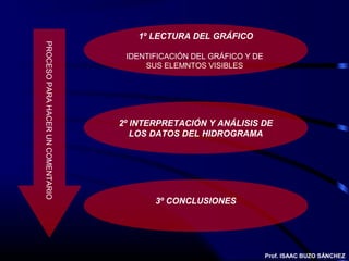 1º LECTURA DEL GRÁFICO
PROCESO PARA HACER UN COMENTARIO
                                    IDENTIFICACIÓN DEL GRÁFICO Y DE
                                        SUS ELEMNTOS VISIBLES




                                   2º INTERPRETACIÓN Y ANÁLISIS DE
                                      LOS DATOS DEL HIDROGRAMA




                                          3º CONCLUSIONES




                                                                      Prof. ISAAC BUZO SÁNCHEZ
 