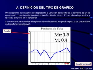 A. DEFINICIÓN DEL TIPO DE GRÁFICO
 Un hidrograma es un gráfico que representa la variación del caudal de la corriente de un río
 en un punto concreto (estación de aforo) en función del tiempo. El caudal en el eje vertical y
 la escala temporal en el horizontal.
 Su uso es útil para analizar el régimen de un río (escala temporal amplia) o las crecidas del
 río (escala temporal breve).


Caudal




                                                                               Escala temporal

                                                                         Prof. ISAAC BUZO SÁNCHEZ
 