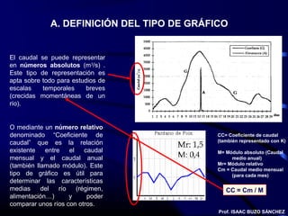 A. DEFINICIÓN DEL TIPO DE GRÁFICO


El caudal se puede representar
en números absolutos (m3/s) .
Este tipo de representación es
apta sobre todo para estudios de
escalas    temporales     breves
(crecidas momentáneas de un
río).


O mediante un número relativo
denominado “Coeficiente de                   CC= Coeficiente de caudal
caudal” que es la relación                   (también representado con K)

existente   entre    el    caudal            M= Módulo absoluto (Caudal
mensual y el caudal anual                         medio anual)
(también llamado módulo). Este               Mr= Módulo relativo
                                             Cm = Caudal medio mensual
tipo de gráfico es útil para                      (para cada mes)
determinar las características
medias     del   río    (régimen,               CC = Cm / M
alimentación…)       y      poder
comparar unos ríos con otros.
                                             Prof. ISAAC BUZO SÁNCHEZ
 