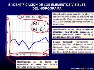 B. IDENTIFICACIÓN DE LOS ELEMENTOS VISIBLES
              DEL HIDROGRAMA
                                      Identificación de la estación de aforo (si
                                      sabemos en que cuenca se encuentra nos
                                      ayudará a identificar las características del
                                      río). Si no aparece deberemos deducir su
                                      localización.

                                      Identificación de los datos numéricos
                                      ofrecidos: normalmente aparecerá el
                                      Módulo (M=caudal medio anual) y
                                      pueden aparecer otro datos.

                                      Escala    temporal:       normalmente       si
                                      estamos estudiando el régimen de un río
                                      aparecerá una escala mensual; si
                                      estudiamos crecidas puntuales la escala
                                      puede ser diaria, horaria e incluso inferior.



    Identificación   de     la    forma de
    representar el caudal (en números
    absolutos o números relativos).
                                                           Prof. ISAAC BUZO SÁNCHEZ
 