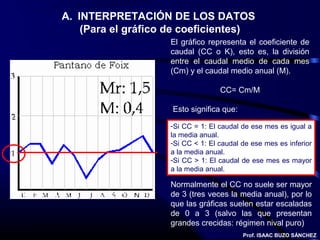 A. INTERPRETACIÓN DE LOS DATOS
    (Para el gráfico de coeficientes)
                    El gráfico representa el coeficiente de
                    caudal (CC o K), esto es, la división
                    entre el caudal medio de cada mes
                    (Cm) y el caudal medio anual (M).

                                   CC= Cm/M

                     Esto significa que:

                    -Si CC = 1: El caudal de ese mes es igual a
                    la media anual.
                    -Si CC < 1: El caudal de ese mes es inferior
                    a la media anual.
                    -Si CC > 1: El caudal de ese mes es mayor
                    a la media anual.

                    Normalmente el CC no suele ser mayor
                    de 3 (tres veces la media anual), por lo
                    que las gráficas suelen estar escaladas
                    de 0 a 3 (salvo las que presentan
                    grandes crecidas: régimen nival puro)
                                           Prof. ISAAC BUZO SÁNCHEZ
 