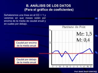 B. ANÁLISIS DE LOS DATOS
                 (Para el gráfico de coeficientes)
Señalaremos una línea en el CC = 1 y
veremos en que meses están por
encima de la media de caudal anual y
en cuales por debajo.




          Caudal por encima
          de la media anual




          Caudal por debajo
          de la media anual


                                                     Prof. ISAAC BUZO SÁNCHEZ
 