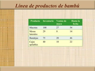 Línea de productos de bambú
Producto Inventario Ventas de
mayo
Hasta la
fecha
Macetas 108 27 54
Mesas
laterales
29 8 14
Bandejas 75 20 46
Cajas
apilables
40 10 22