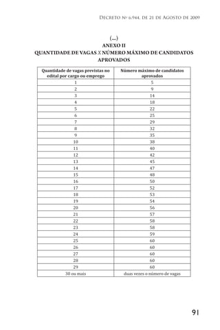 91
Decreto no
6.944, de 21 de Agosto de 2009
(...)
ANEXO II
QUANTIDADE DE VAGAS X NÚMERO MÁXIMO DE CANDIDATOS
APROVADOS
Quantidade de vagas previstas no
edital por cargo ou emprego
Número máximo de candidatos
aprovados
1 5
2 9
3 14
4 18
5 22
6 25
7 29
8 32
9 35
10 38
11 40
12 42
13 45
14 47
15 48
16 50
17 52
18 53
19 54
20 56
21 57
22 58
23 58
24 59
25 60
26 60
27 60
28 60
29 60
30 ou mais duas vezes o número de vagas
 