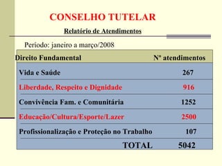 CONSELHO TUTELAR Relatório de Atendimentos Direito Fundamental  Nº atendimentos Período: janeiro a março/2008 Vida e Saúde  267 Liberdade, Respeito e Dignidade  916  Convivência Fam. e Comunitária  1252  Educação/Cultura/Esporte/Lazer  2500  Profissionalização e Proteção no Trabalho  107 TOTAL  5042  