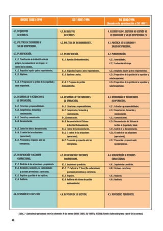 40.
4.1. REQUISITOS
GENERALES.
4.2. POLÍTICA DE SEGURIDAD Y
SALUD OCUPACIONAL.
4.3. PLANIFICACIÓN.
4.3.1. Planificación de la identificación de
peligros, la evaluación de los riesgos y el
control de los mismos.
4.3.2. Requisitos legales y otros requerimientos.
4.3.3. Objetivos.
4.3.4. El Programa de la gestión de la seguridad y
salud ocupacional.
4.4. DESARROLLO Y ACTUACIONES
(U OPERACIÓN).
4.4.1. Estructura y responsabilidades.
4.4.2. Competencias, formación y
concienciación.
4.4.3. Consulta y comunicación.
4.4.4. Documentación.
4.4.5. Control de datos y documentación.
4.4.6. El control de las actuaciones
(operacional).
4.4.7. Prevención y respuesta ante las
emergencias.
4.5. VERIFICACIÓN Y ACCIONES
CORRECTORAS.
4.5.1. Medición de las actuaciones y seguimiento.
4.5.2. Accidentes, incidentes, no conformidades
y acciones preventivas y correctoras.
4.5.3. Registros y gestión de los registros.
4.5.4. Auditoría.
4.6. REVISIÓN DE LA GESTIÓN.
OHSAS 18001:1999 ISO 14001:1996 BS 8800:1996
(Basado en la aproximación a ISO 14001)
4.1. REQUISITOS
GENERALES.
4.2. POLÍTICA DE MEDIOAMBIENTE.
4.3. PLANIFICACIÓN.
4.3.1. Aspectos Medioambientales.
4.3.2. Requisitos legales y otros requerimientos.
4.3.3. Objetivos y metas.
4.3.4. El Programa de gestión
medioambiental.
4.4. DESARROLLO Y ACTUACIONES
(U OPERACIÓN).
4.4.1. Estructura y responsabilidades.
4.4.2. Competencias, formación y
concienciación.
4.4.3.Comunicación.
4.4.4. Documentación del Sistema
de Gestión Medioambiental.
4.4.5. Control de la documentación.
4.4.6. El control de las actuaciones
(operacional).
4.4.7. Prevención y respuesta ante las
emergencias.
4.5. VERIFICACIÓN Y ACCIONES
CORRECTORAS.
4.5.1. Seguimiento y medición.
4.5.2. (1ª Parte de la 1ª frase) No conformidades
y acciones preventivas y correctoras.
4.5.3. Registros.
4.5.4. Auditoría del sistema de gestión
medioambiental.
4.6. REVISIÓN DE LA GESTIÓN.
4. ELEMENTOS DEL SISTEMA DE GESTIÓN DE
LA SEGURIDAD Y SALUD OCUPACIONALES.
4.1. POLÍTICA DE SEGURIDAD Y
SALUD OCUPACIONAL.
4.2. PLANIFICACIÓN.
4.2.1. Generalidades.
4.2.2. Evaluación del riesgo.
4.2.3. Requisitos legales y otros requerimientos.
4.2.4. Preparativos de la gestión de la seguridad y
salud ocupacional.
4.2.4. Preparativos de la gestión de la seguridad y
salud ocupacional.
4.3. DESARROLLO Y ACTUACIONES
(U OPERACIÓN).
4.3.1. Estructura y responsabilidades.
4.3.2. Competencias, formación y
concienciación.
4.3.3. Comunicaciones.
4.3.4. Documentación del Sistema de
Gestión de Seguridad y Salud.
4.3.5. Control de la Documentación.
4.3.6. El control de las actuaciones
(operacional).
4.3.7. Prevención y respuesta ante
las emergencias.
4.4. VERIFICACIÓN Y ACCIONES
CORRECTORAS.
4.4.1. Seguimiento y medición.
4.4.2. Acciones correctoras.
4.4.3. Registros.
4.4.4. Auditoría.
4.5. REVISIONES PERIÓDICAS.
Tabla 2.- Equivalencia aproximada entre los elementos de las normas OHSAS 18001, ISO 14001 y BS 8800 (Fuente: elaboración propia a partir de las normas).
 