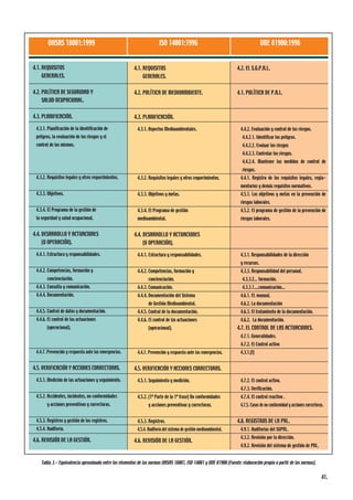 41.
4.1. REQUISITOS
GENERALES.
4.2. POLÍTICA DE SEGURIDAD Y
SALUD OCUPACIONAL.
4.3. PLANIFICACIÓN.
4.3.1. Planificación de la identificación de
peligros, la evaluación de los riesgos y el
control de los mismos.
4.3.2. Requisitos legales y otros requerimientos.
4.3.3. Objetivos.
4.3.4. El Programa de la gestión de
la seguridad y salud ocupacional.
4.4. DESARROLLO Y ACTUACIONES
(U OPERACIÓN).
4.4.1. Estructura y responsabilidades.
4.4.2. Competencias, formación y
concienciación.
4.4.3. Consulta y comunicación.
4.4.4. Documentación.
4.4.5. Control de datos y documentación.
4.4.6. El control de las actuaciones
(operacional).
4.4.7. Prevención y respuesta ante las emergencias.
4.5. VERIFICACIÓN Y ACCIONES CORRECTORAS.
4.5.1. Medición de las actuaciones y seguimiento.
4.5.2. Accidentes, incidentes, no conformidades
y acciones preventivas y correctoras.
4.5.3. Registros y gestión de los registros.
4.5.4. Auditoría.
4.6. REVISIÓN DE LA GESTIÓN.
OHSAS 18001:1999 ISO 14001:1996 UNE 81900:1996
4.1. REQUISITOS
GENERALES.
4.2. POLÍTICA DE MEDIOAMBIENTE.
4.3. PLANIFICACIÓN.
4.3.1. Aspectos Medioambientales.
4.3.2. Requisitos legales y otros requerimientos.
4.3.3. Objetivos y metas.
4.3.4. El Programa de gestión
medioambiental.
4.4. DESARROLLO Y ACTUACIONES
(U OPERACIÓN).
4.4.1. Estructura y responsabilidades.
4.4.2. Competencias, formación y
concienciación.
4.4.3. Comunicación.
4.4.4. Documentación del Sistema
de Gestión Medioambiental.
4.4.5. Control de la documentación.
4.4.6. El control de las actuaciones
(operacional).
4.4.7. Prevención y respuesta ante las emergencias.
4.5. VERIFICACIÓN Y ACCIONES CORRECTORAS.
4.5.1. Seguimiento y medición.
4.5.2. (1ª Parte de la 1ª frase) No conformidades
y acciones preventivas y correctoras.
4.5.3. Registros.
4.5.4. Auditoría del sistema de gestión medioambiental.
4.6. REVISIÓN DE LA GESTIÓN.
4.2. EL S.G.P.R.L.
4.1. POLÍTICA DE P.R.L.
4.4.2. Evaluación y control de los riesgos.
4.4.2.1. Identificar los peligros.
4.4.2.2. Evaluar los riesgos
4.4.2.3. Controlar los riesgos.
4.4.2.4. Mantener las medidas de control de
riesgos.
4.4.1. Registro de los requisitos legales, regla-
mentarios y demás requisitos normativos.
4.5.1. Los objetivos y metas en la prevención de
riesgos laborales.
4.5.2. El programa de gestión de la prevención de
riesgos laborales.
4.3.1. Responsabilidades de la dirección
y recursos.
4.3.3. Responsabilidad del personal.
4.3.3.2... formación.
4.3.3.1....comunicación...
4.6.1. EL manual.
4.6.2. La documentación
4.6.3. El tratamiento de la documentación.
4.6.2. La documentación.
4.7. EL CONTROL DE LAS ACTUACIONES.
4.7.1. Generalidades.
4.7.2. El Control activo
4.3.1.(f)
4.7.2. El control activo.
4.7.3. Verificación.
4.7.4. El control reactivo .
4.7.5. Casos de no conformidad y acciones correctoras.
4.8. REGISTROS DE LA PRL.
4.9.1. Auditorías del SGPRL.
4.3.2. Revisión por la dirección.
4.9.2. Revisión del sistema de gestión de PRL.
Tabla 3.- Equivalencia aproximada entre los elementos de las normas OHSAS 18001, ISO 14001 y UNE 81900 (Fuente: elaboración propia a partir de las normas).
 