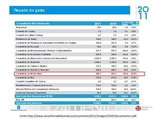 Fonte:http://www.conselleriadefacenda.es/orzamentos2011/images/191010orzamentos.pdf
 