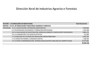 Dirección Xeral de Industrias Agrarias e Forestais
SECCIÓN - 1 3 CONSELLERÍA DO MEDIO RURAL Total Orzamento
SERVIZO - 0 4 D.X. DE INNOVACIÓN E INDUSTRIAS AGRARIAS E FORESTAIS
PROGRAMA 4 2 2 L CAPACITACIÓN E EXTENSIÓN AGROFORESTAL 7.879.944
4 2 2 MENSINANZA SECUNDARIA E FORMACIÓN PROFESIONAL 1.301.306
5 6 1 A PLAN GALEGO DE INVESTIGACIÓN, DESENVOLVEMENTO E INNOVACIÓN TECNOLÓXICA 9.861.273
5 8 1 A ELABORACIÓN E DIFUSIÓN ESTATÍSTICA 112.000
7 1 3 D MELLORA DA CALIDADE NA PRODUCIÓN AGROALIMENTARIA 9.935.552
7 1 3 E BENESTAR ANIMAL E SANIDADE VEXETAL 1.180.363
7 4 1 A APOIO Á MODERNIZACIÓN, INTERNACIONALIZACIÓN E MELLORA DA COMPETITIVADE 19.575.801
49.846.239
 