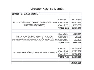 Dirección Xeral de Montes
SERVIZO - 0 5 D.X. DE MONTES
Capitulo 1 39.329.456
Capitulo 6 48.565.536
Capitulo 7 5.375.000
TOTAL 551B 93.269.992
Capitulo 1 1.827.877
Capitulo 4 28.501
Capitulo 6 212.200
TOTAL 561A 2.068.578
Capitulo 1 23.539.769
Capitulo 6 12.287.259
Capitulo 7 15.370.464
TOTAL 713B 51.197.492
146.536.062
5 5 1 B ACCIÓNS PREVENTIVAS E INFRAESTRUTURA
FORESTAL (INCENDIOS)
5 6 1 A PLAN GALEGO DE INVESTIGACIÓN,
DESENVOLVEMENTO E INNOVACIÓN TECNOLÓXICA
7 1 3 B ORDENACIÓN DAS PRODUCIÓNS FORESTAIS
 